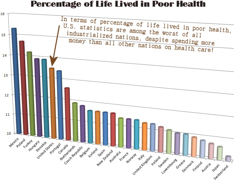 percentage of life lived in poor health depends on food eaten